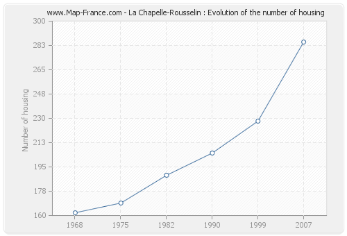 La Chapelle-Rousselin : Evolution of the number of housing